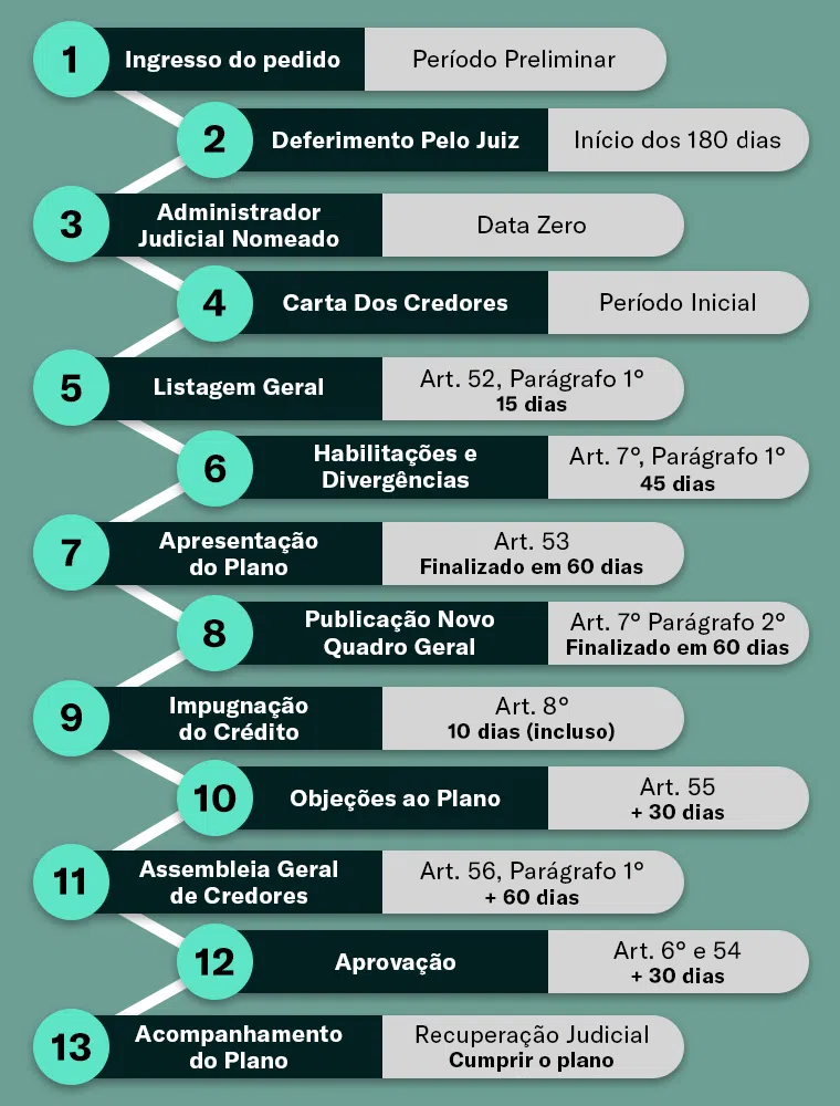 Fases da recuperação judicial