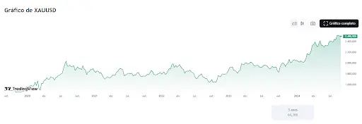 Gráfico de rentabilidade do XAUUSD