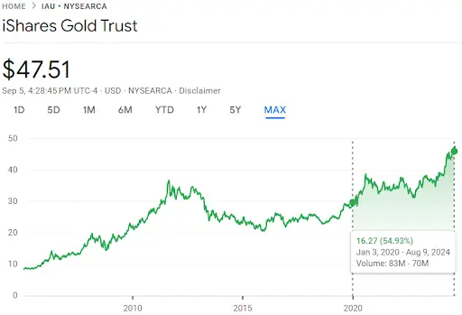 Gráfico de rentabilidade do IAU