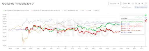 Gráfico de rentabilidade comparando diferentes ativos