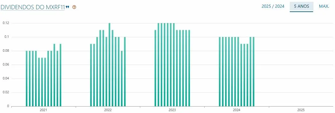 gráfico com os dividendos do mxrf11