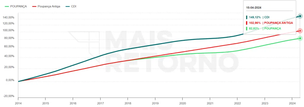 Comparação da rentabilidade entre Caderneta de Poupança e CDI (2014 a 2024)