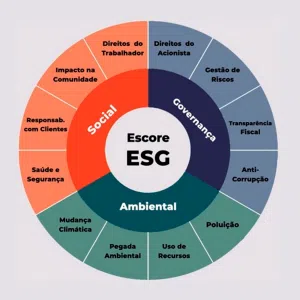 Gráfico ESG