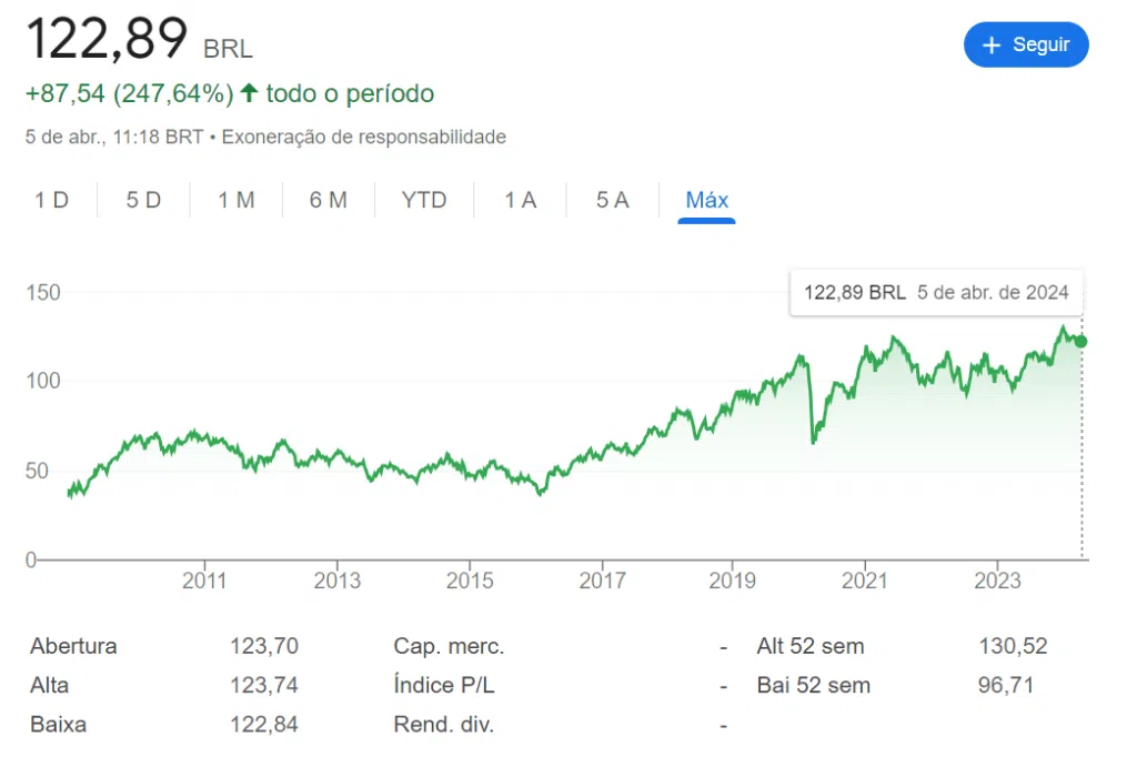 Rentabilidade histórica do BOVA11. Desde seu início, em 2008, até abril de 2024, índice valorizou quase 250%.