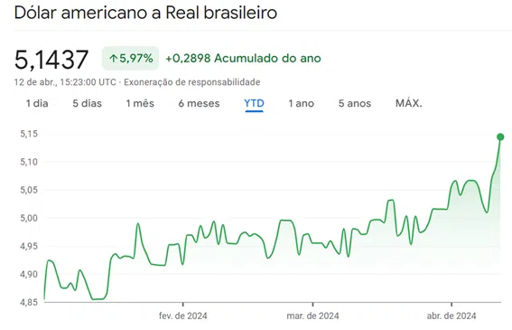 Gráfico de rentabilidade do Dólar frente ao Real em 2024, de janeiro até a semana de 12 de abril. 