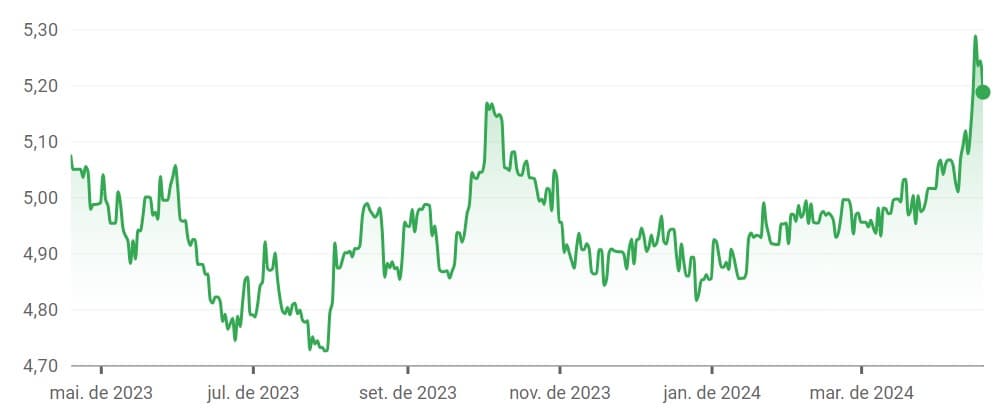 Gráfico de valorização do Dólar frente ao Real em 2024, até a semana de 19 de abril. 