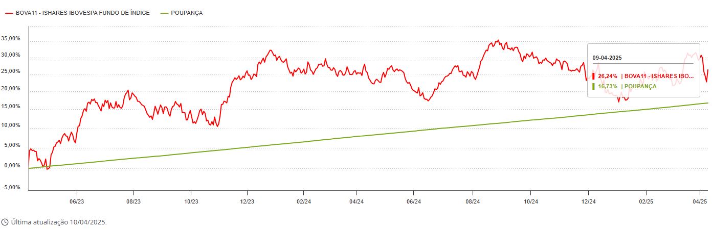 gráfico de rentabilidade com bova11 e poupança