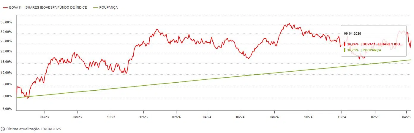 gráfico de rentabilidade com bova11 e poupança