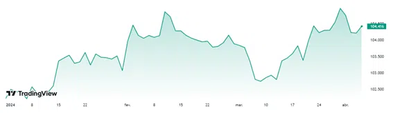 Gráfico do índice DXY, que mede o Dólar contra moedas globais. Gráfico mostra valorização em 2024 até início de abril. 