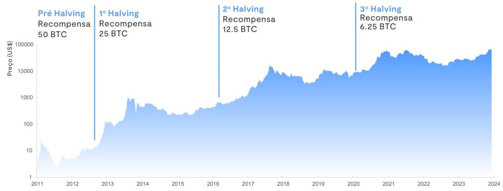 Gráfico de rentabilidade histórica do Bitcoin após os halvings de 2012, 2016 e 2020. 