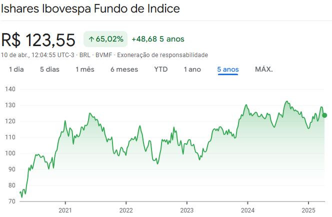 gráfico rentabilidade bova11