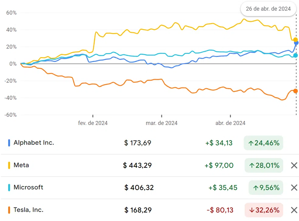 Gráfico de rentabilidade de Alphabet, Meta, Tesla e Microsoft em 2024 até abril. 
