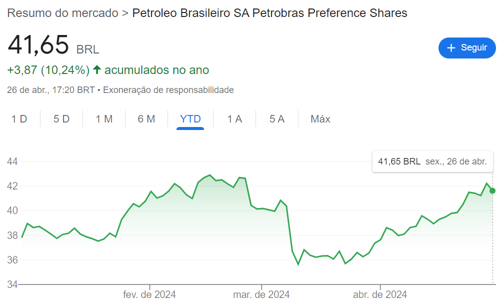 Gráfico de rentabilidade de Petrobras no ano de 2024, até abril. 