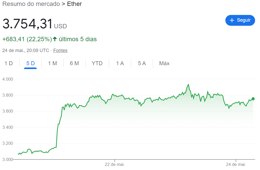 Gráfico do Ether na semana de aprovação do ETF Spot.