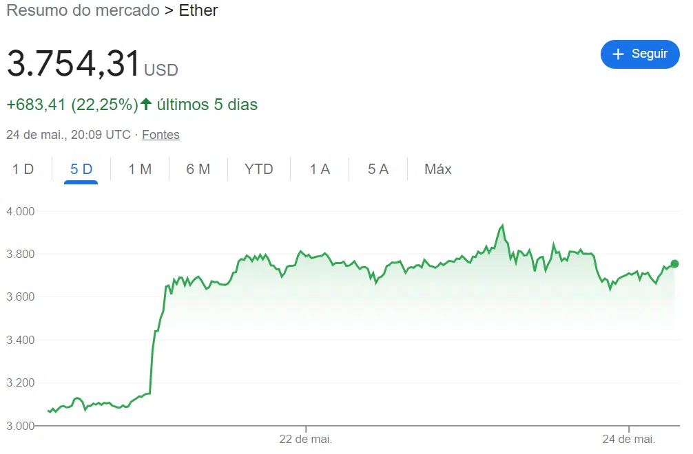 Gráfico do Ether na semana de aprovação do ETF Spot. 