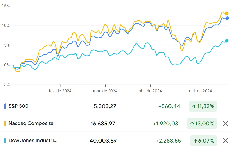 Gráfico de fechamento das principais bolsas do mercado americano no ano de 2024, até 17 de maio. 