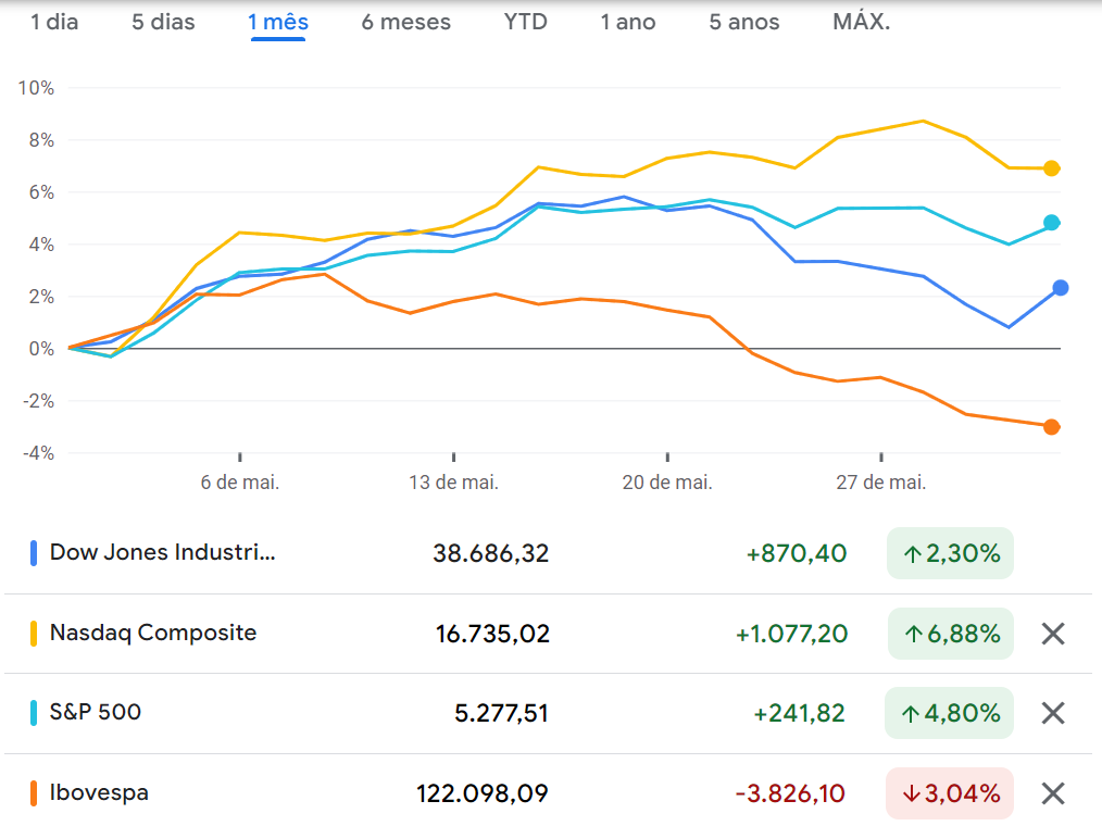 Gráfico de rentabilidade das bolsas nos EUA e no Brasil em maio.