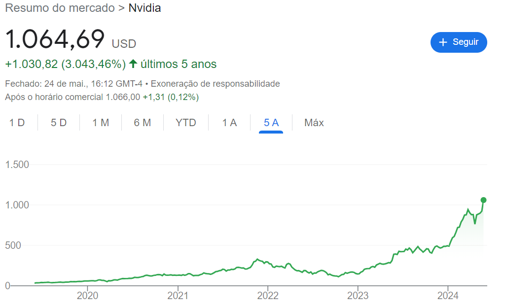 Gráfico de 5 anos da Nvidia até 24 de maio de 2024.