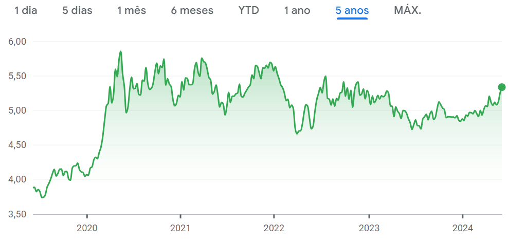 Gráfico do dólar de 5 anos, atualizado até 07 de junho de 2024. 