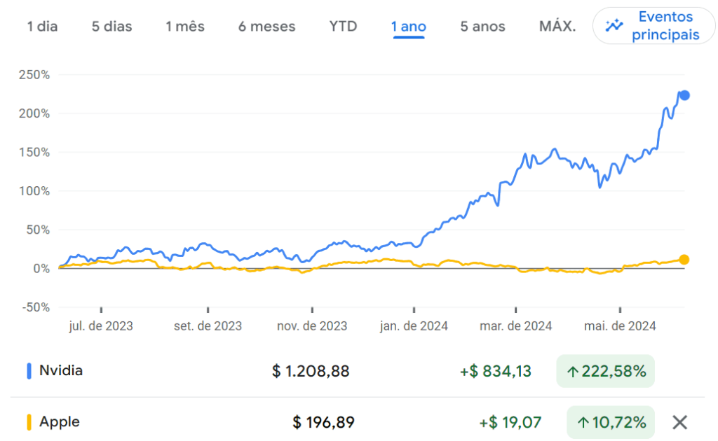 Gráfico comparando desempenho da Apple e Nvidia no período de 1 ano. Atualizado até 07 de junho de 2024.