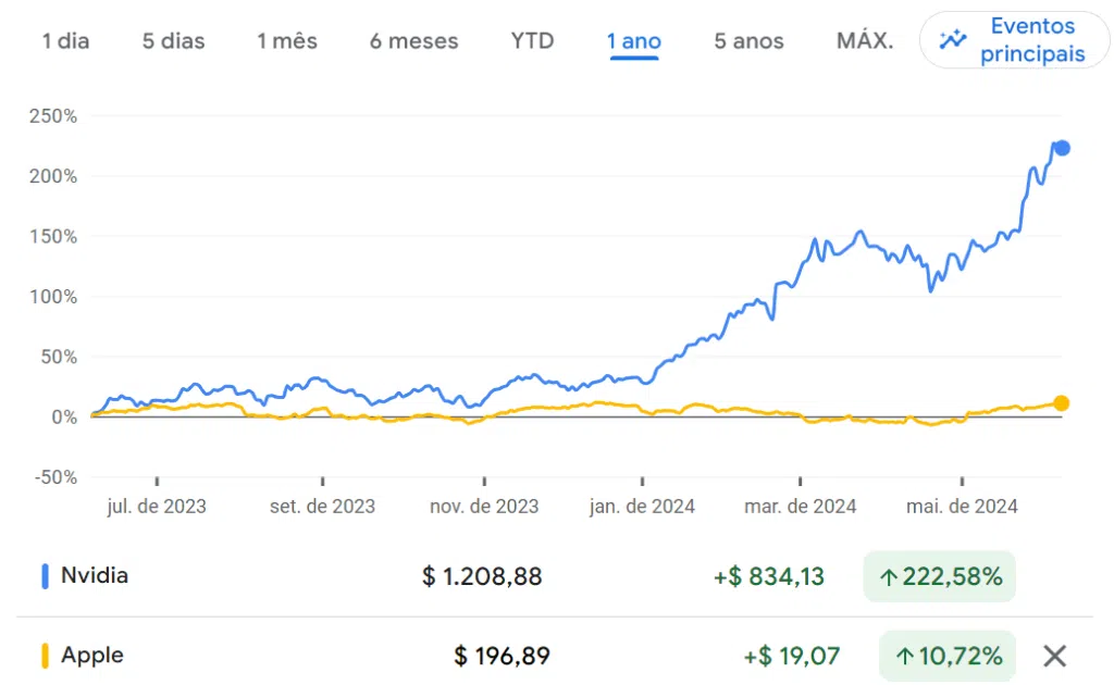 Gráfico comparando desempenho da Apple e Nvidia no período de 1 ano. Atualizado até 07 de junho de 2024. 