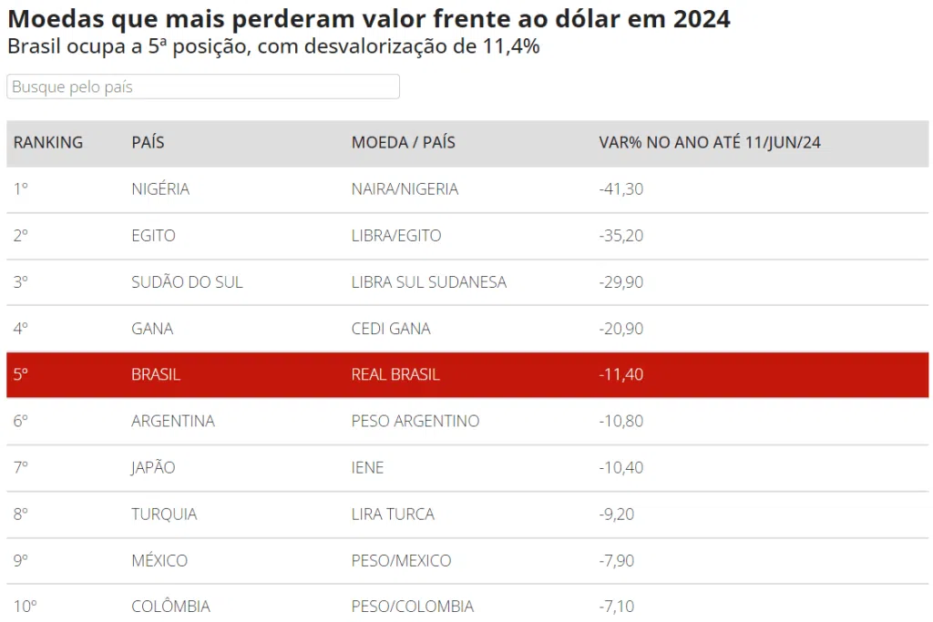 Ranking de moedas em desvalorização em 2024. Real entre as piores performances, abaixo do peso argentino. 