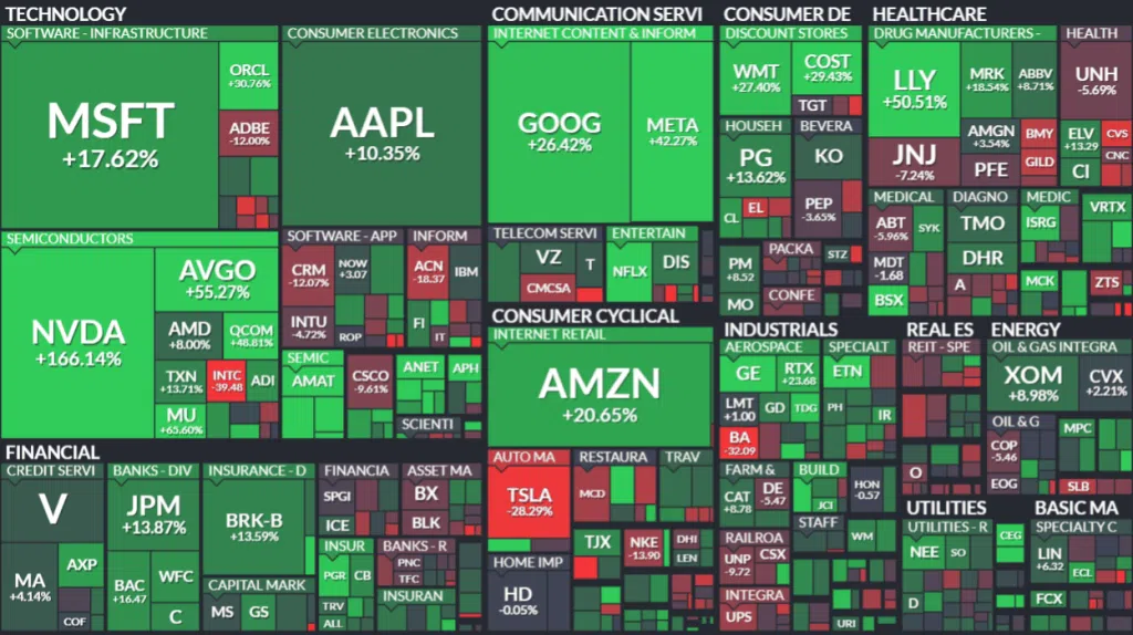 Mapa das altas e quedas das ações do S&P 500, atualizado até 14 de junho de 2024. 