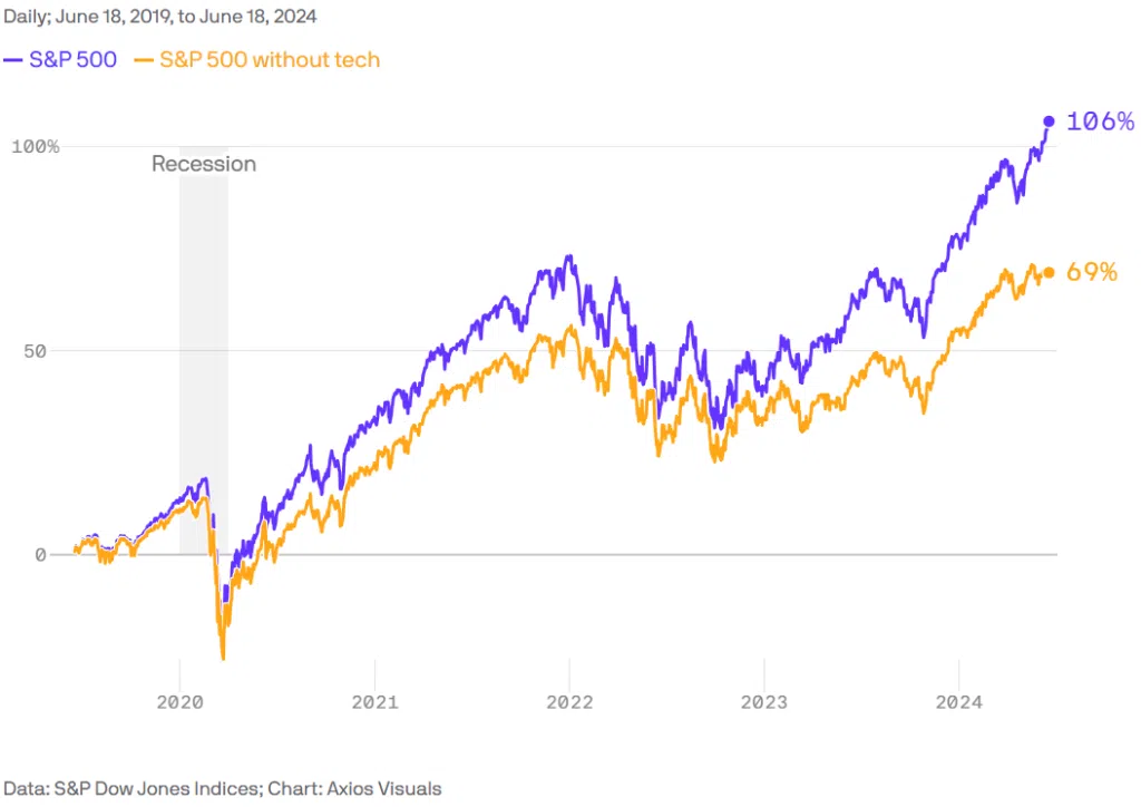 Gráfico do S&P 500 excluindo as ações de tecnologia. Atualizado até junho de 2024. Fonte: Axios