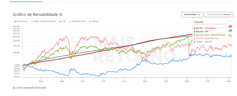 Gráfico que compara a rentabilidade do Dólar, Ibovespa em dólar, Ibovespa em reais e do CDI com o IPCA+6% ao longo de quase 20 anos. Na imagem, IPCA+6% supera os outros investimentos.