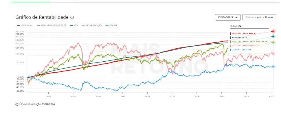 Gráfico que compara a rentabilidade do Dólar, Ibovespa em dólar, Ibovespa em reais e do CDI com o IPCA+6% ao longo de quase 20 anos. Na imagem, IPCA+6% supera os outros investimentos. 