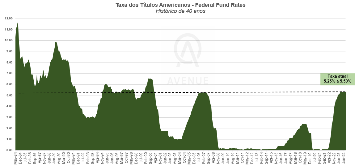 Histórico de 40 anos das taxas dos títulos americanos. Taxa atual, de 5,25% a 5,50% ao ano, é a maior das últimas décadas.