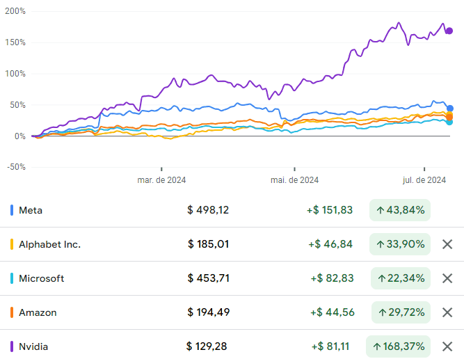 Gráfico de rentabilidade das Big Techs no ano de 2024. Atualizado até 12 de julho.