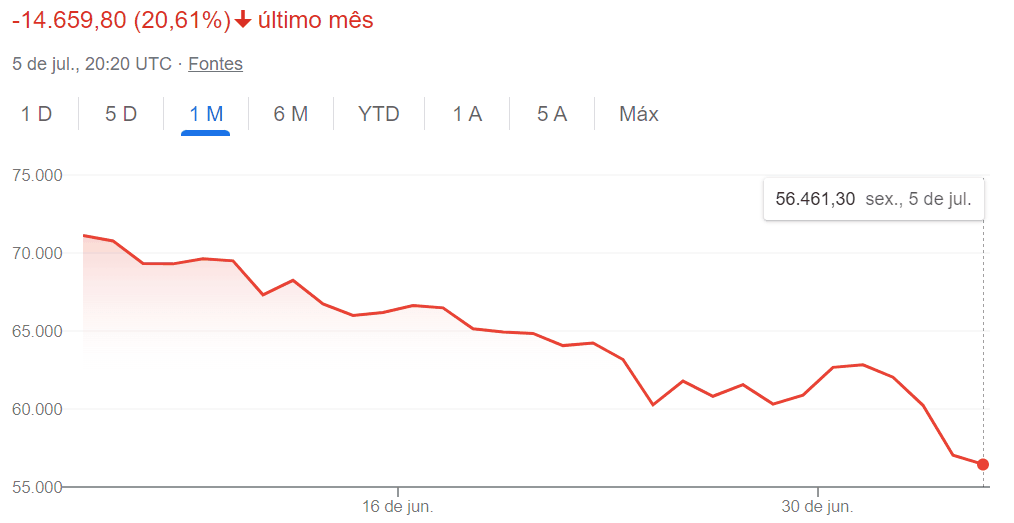 Gráfico da variação do bitcoin em 1 mês, até 05 de julho de 2024.