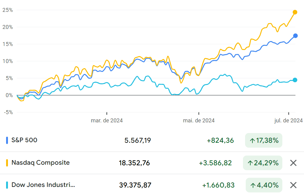 Gráfico dos principais índices de ações dos EUA no ano, até 05 de julho de 2024.