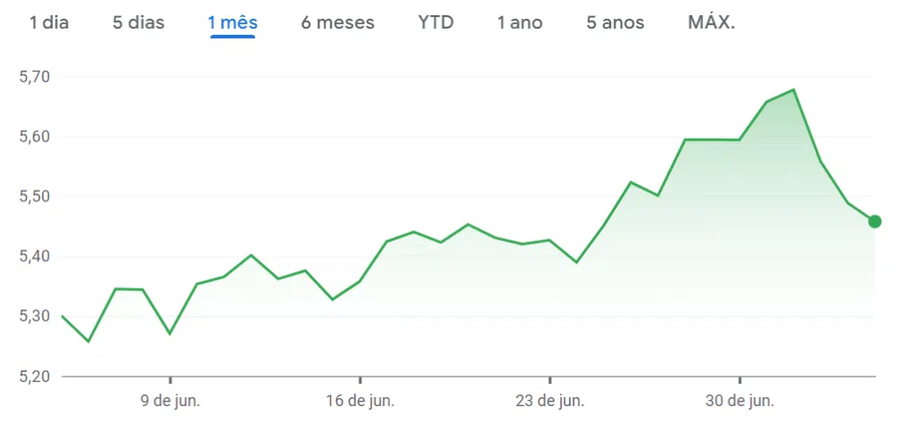 Gráfico da variação do dólar, até 05 de julho de 2024.