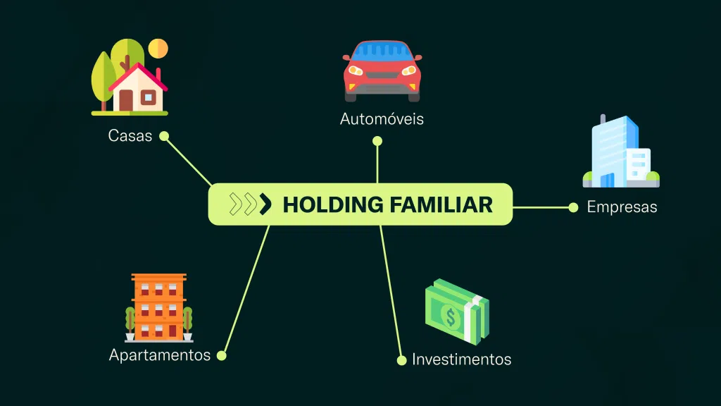 Infográfico detalhando quais ativos costumam fazer parte de uma holding familiar. 