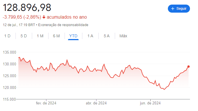 Gráfico de rentabilidade do Ibovespa em 2024. Atualizado até 12 de julho. 