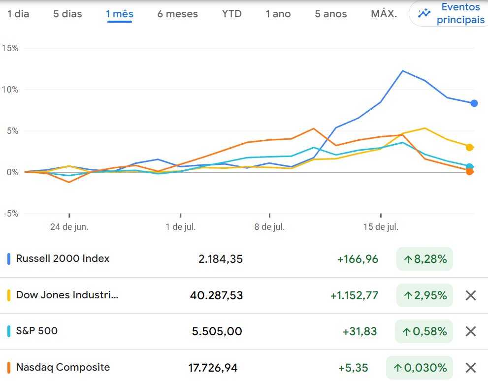 Desempenho dos principais índices de ações entre junho e julho, com destaque para o índice de small caps Russell.