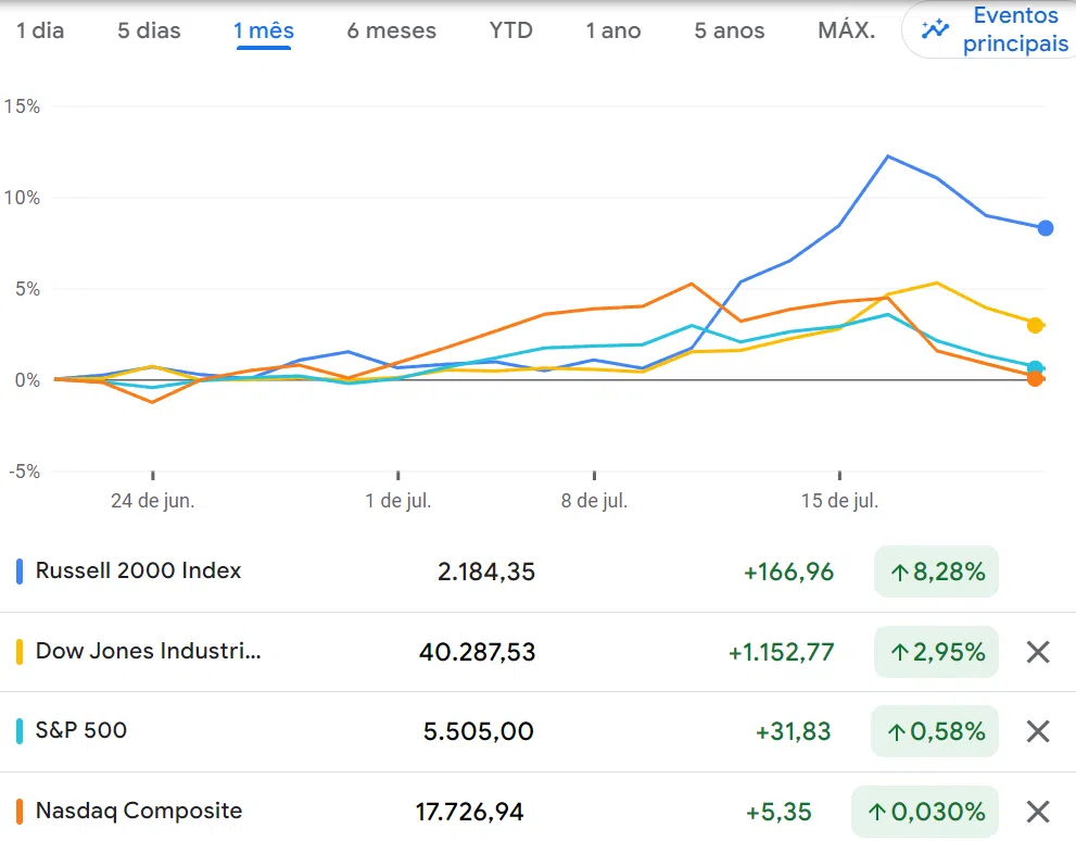 Desempenho dos principais índices de ações entre junho e julho, com destaque para o índice de small caps Russell.