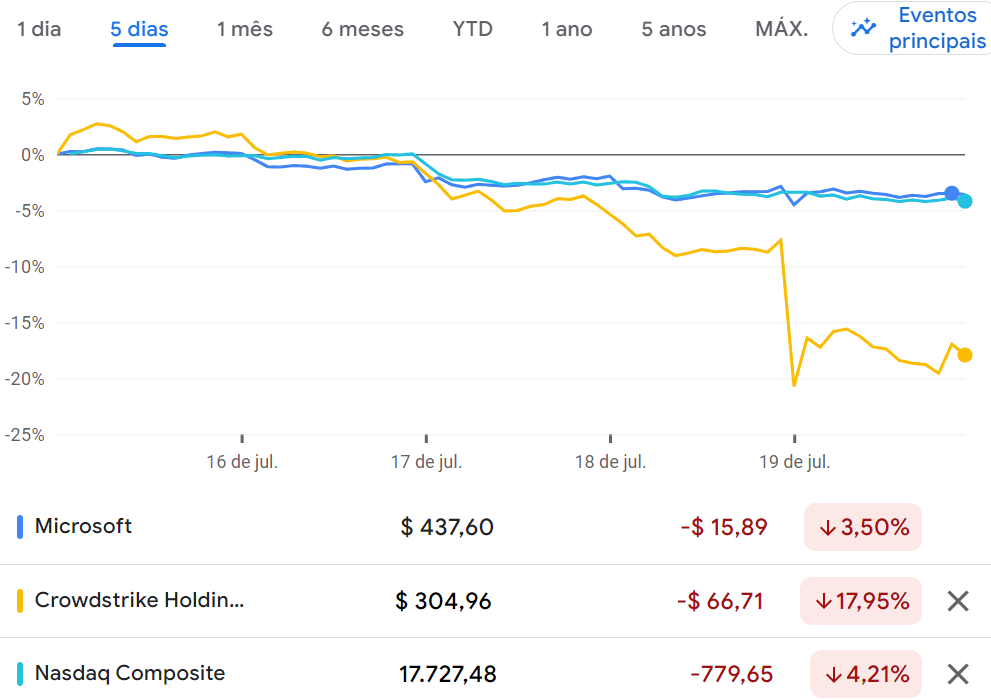 Desempenho de ações da Microsoft e CrowdStrike durante apagão cibernético.