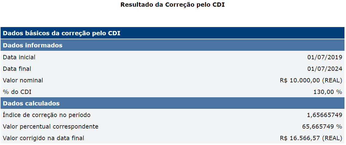 Tabela de rentabilidade de 130% do CDI entre 2019 e 2024, mostrando ganhos de 66% no período. Cálculos feitos pelo Banco Central.