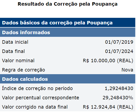 Tabela de rentabilidade da Poupança entre 2019 e 2024, mostrando ganhos de 29% no período. Cálculos feitos pelo Banco Central.