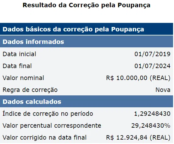 Tabela de rentabilidade da Poupança entre 2019 e 2024, mostrando ganhos de 29% no período. Cálculos feitos pelo Banco Central. 