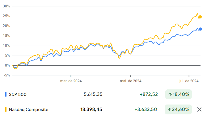 Gráfico de rentabilidade do S&P 500 e do Nasdaq Composite no ano de 2024. Atualizado até 12 de julho.