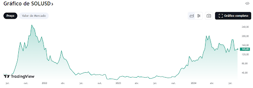 Gráfico de 5 anos dos preços da Solana, atualizados até agosto de 2024.