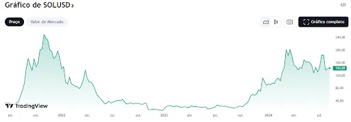 Gráfico de 5 anos dos preços da Solana, atualizados até agosto de 2024. 