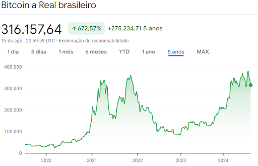 Gráfico de 5 anos dos preços do Bitcoin, atualizado até agosto de 2024.