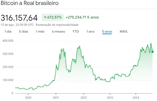 Gráfico de 5 anos dos preços do Bitcoin, atualizado até agosto de 2024. 