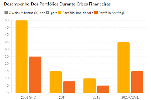 Gráfico com desempenho dos portfólios durante períodos de crises financeiras. A imagem mostra como portfólios antifrágeis perdem menos do que portfólios tradicionais nestes períodos. 