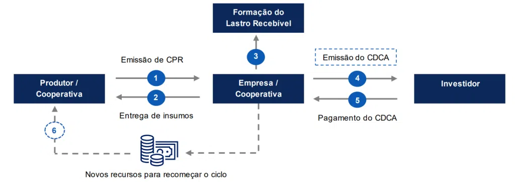 Infográfico detalhando como funciona a estruturação de um CDCA, produto de renda fixa do agronegócio isento de Imposto de Renda.